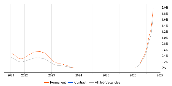 Microsoft Graph job vacancy trend in Northamptonshire