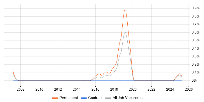 Job vacancy trend for Microsoft Infrastructure Engineer in Northamptonshire Job vacancy trend for Microsoft Infrastructure Engineer in Northamptonshire