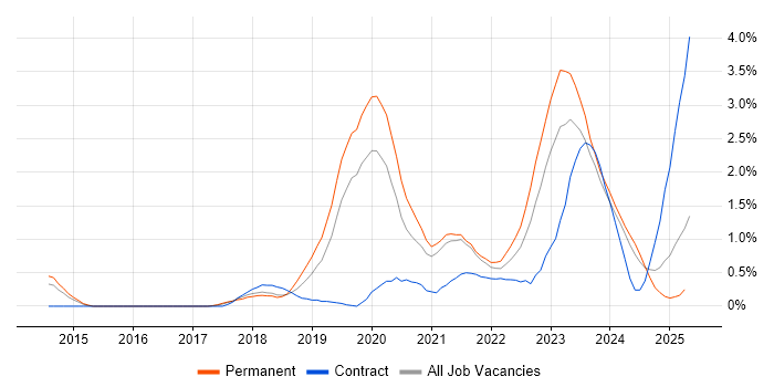 Job vacancy trend for Microsoft Intune in Northamptonshire