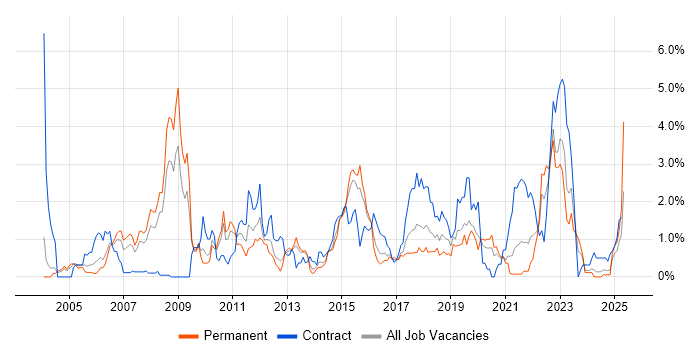 Job vacancy trend for Middleware in Northamptonshire Job vacancy trend for Middleware in Northamptonshire