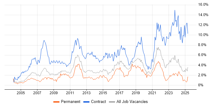 Job vacancy trend for Migration in Northamptonshire Job vacancy trend for Migration in Northamptonshire