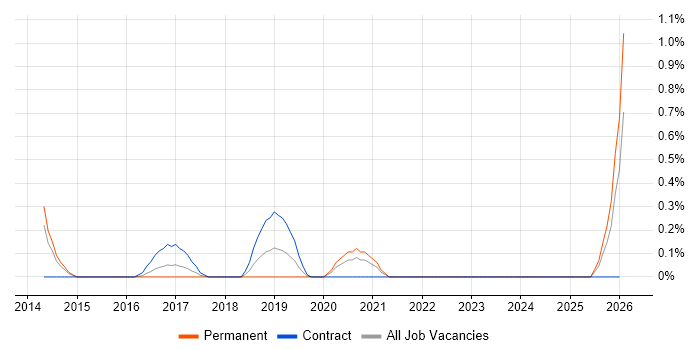 Mimecast job vacancy trend in Northamptonshire