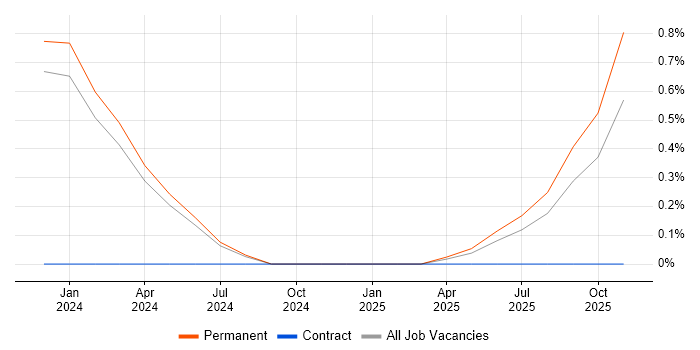Misys Midas job vacancy trend in Northamptonshire