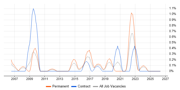 Mitel job vacancy trend in Northamptonshire