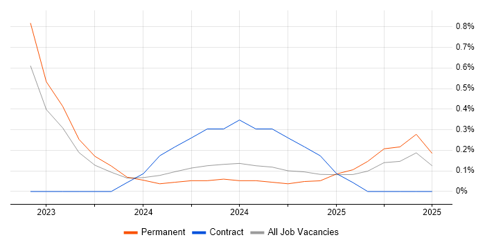 Job vacancy trend for MLOps in Northamptonshire