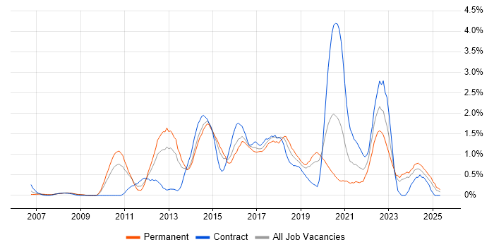 Job vacancy trend for Mobile App in Northamptonshire Job vacancy trend for Mobile App in Northamptonshire