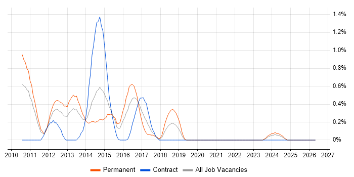 Mobile Application Development job vacancy trend in Northamptonshire