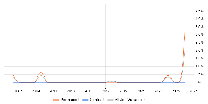 Mobile Computing job vacancy trend in Northamptonshire