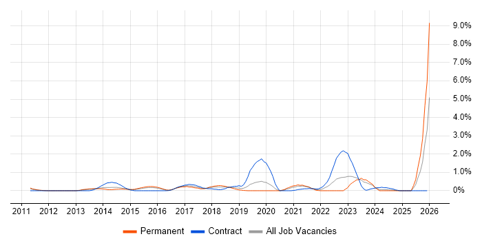 Mobile Device Management job vacancy trend in Northamptonshire