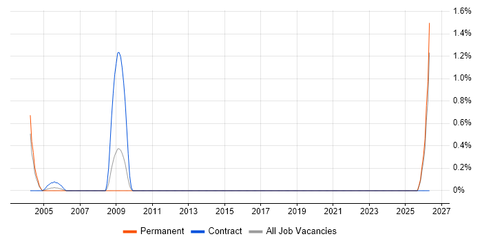 Mobile Games job vacancy trend in Northamptonshire