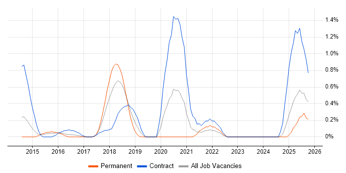 Mockito job vacancy trend in Northamptonshire