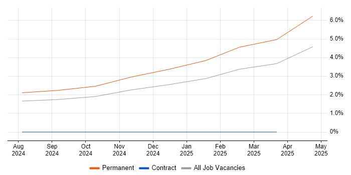 Job vacancy trend for MODAF in Northamptonshire Job vacancy trend for MODAF in Northamptonshire