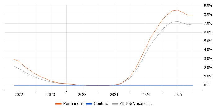 Job vacancy trend for Model-Based Systems Engineering in Northamptonshire Job vacancy trend for Model-Based Systems Engineering in Northamptonshire