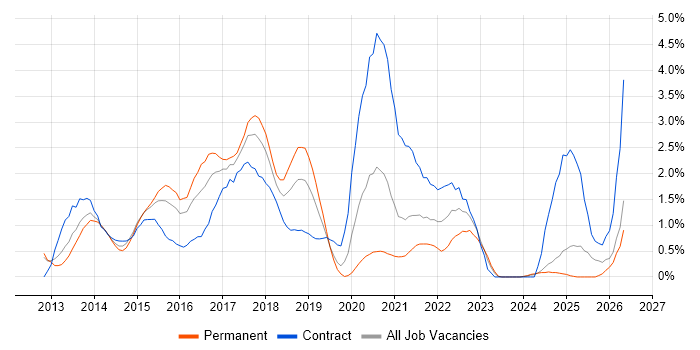 MongoDB job vacancy trend in Northamptonshire