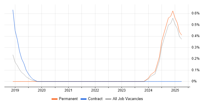Job vacancy trend for Monitoring Engineer in Northamptonshire Job vacancy trend for Monitoring Engineer in Northamptonshire