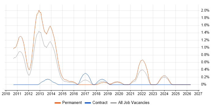Moq job vacancy trend in Northamptonshire
