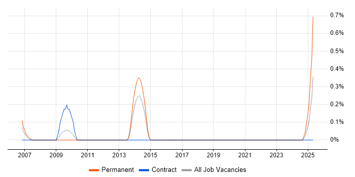 Job vacancy trend for MPEG in Northamptonshire