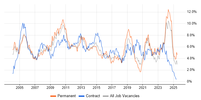 Job vacancy trend for Microsoft Office in Northamptonshire Job vacancy trend for Microsoft Office in Northamptonshire
