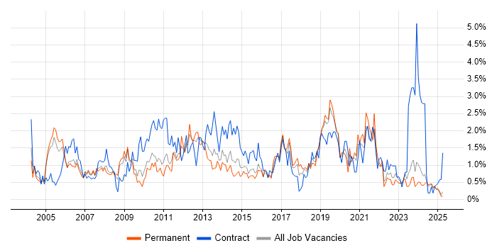 Job vacancy trend for Microsoft PowerPoint in Northamptonshire Job vacancy trend for Microsoft PowerPoint in Northamptonshire