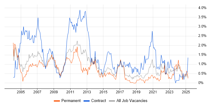 Job vacancy trend for Microsoft Project in Northamptonshire Job vacancy trend for Microsoft Project in Northamptonshire