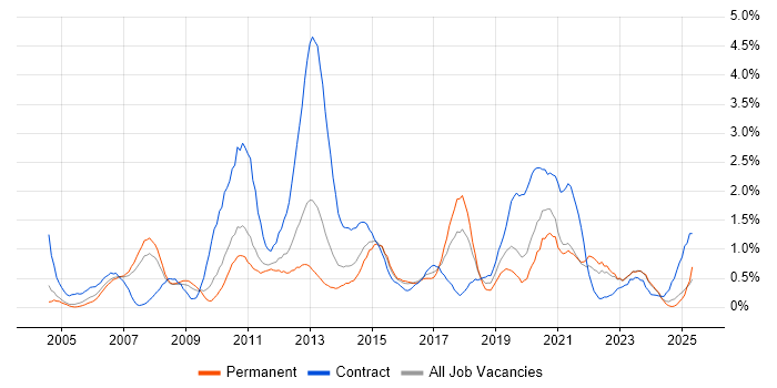 Job vacancy trend for MS Visio in Northamptonshire Job vacancy trend for MS Visio in Northamptonshire