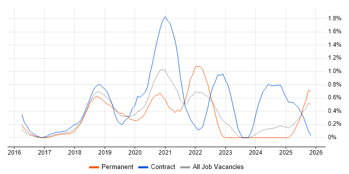 MuleSoft job vacancy trend in Northamptonshire