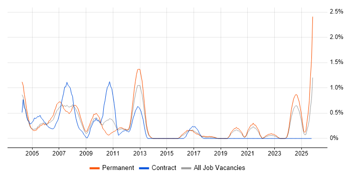 Multimedia job vacancy trend in Northamptonshire