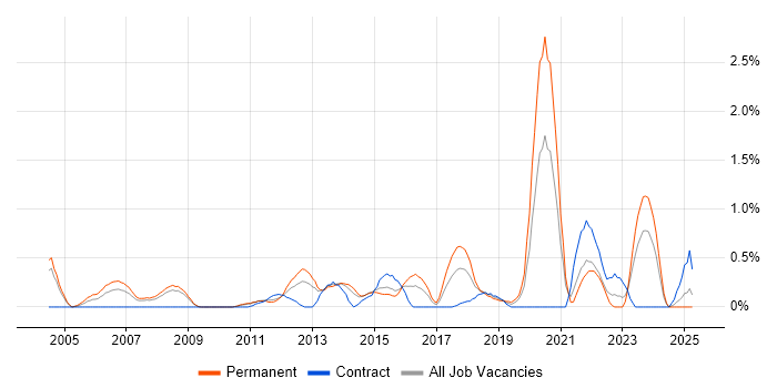 Job vacancy trend for Multithreading in Northamptonshire Job vacancy trend for Multithreading in Northamptonshire