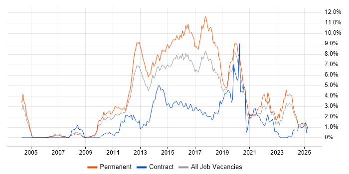 Job vacancy trend for MVC in Northamptonshire Job vacancy trend for MVC in Northamptonshire
