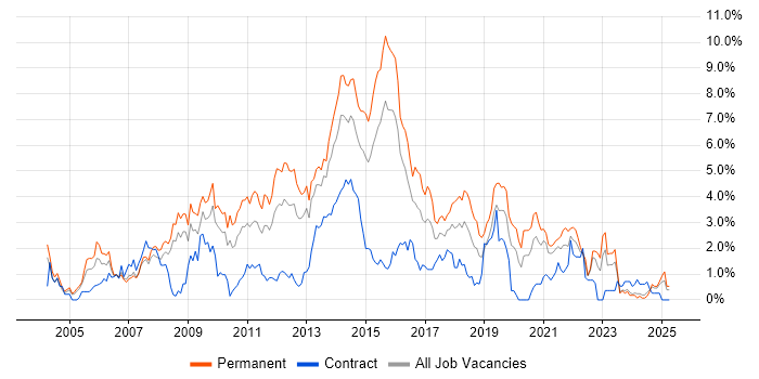 Job vacancy trend for MySQL in Northamptonshire Job vacancy trend for MySQL in Northamptonshire