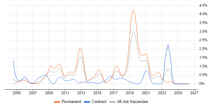 NAS job vacancy trend in Northamptonshire