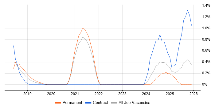 Natural Language Processing job vacancy trend in Northamptonshire