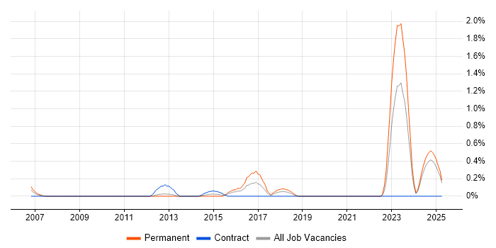Job vacancy trend for NEC in Northamptonshire Job vacancy trend for NEC in Northamptonshire