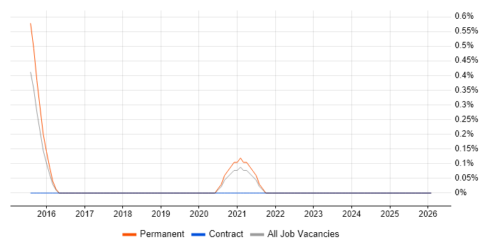 Neo4j job vacancy trend in Northamptonshire