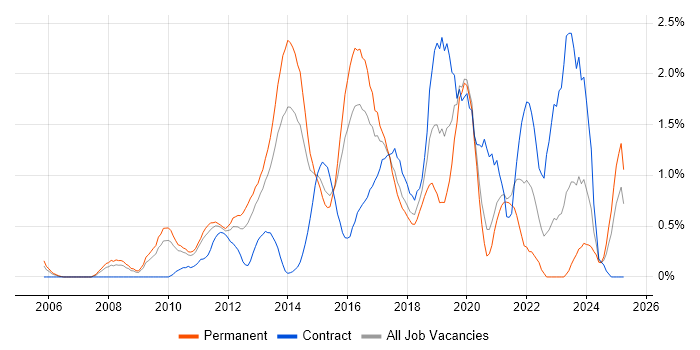 Job vacancy trend for NetApp in Northamptonshire Job vacancy trend for NetApp in Northamptonshire