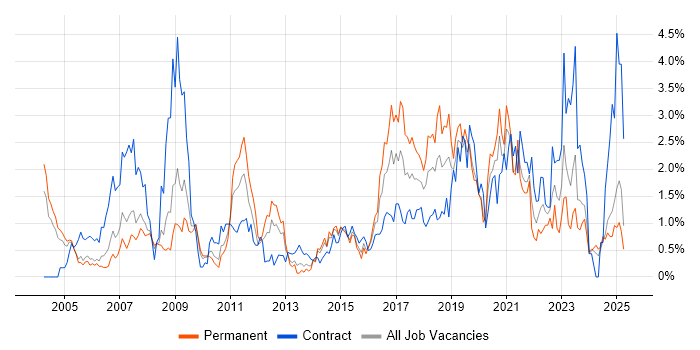 Job vacancy trend for Network Engineer in Northamptonshire Job vacancy trend for Network Engineer in Northamptonshire