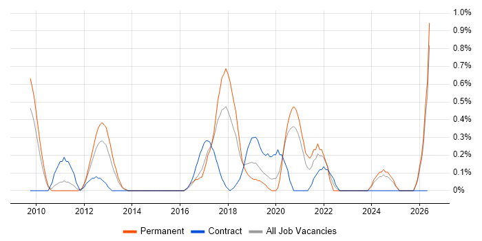 Network Infrastructure Engineer job vacancy trend in Northamptonshire