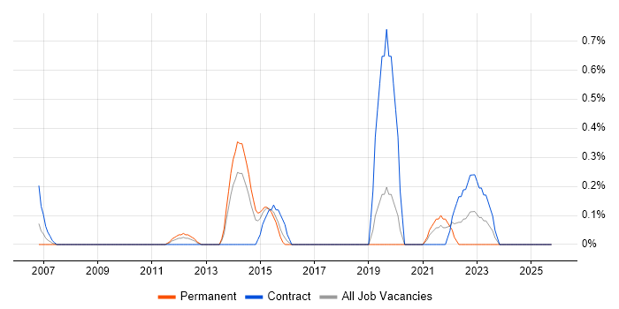 Network Infrastructure Manager job vacancy trend in Northamptonshire