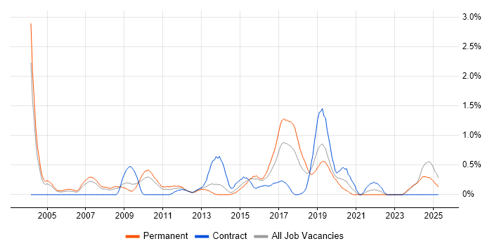 Job vacancy trend for Network Management in Northamptonshire Job vacancy trend for Network Management in Northamptonshire