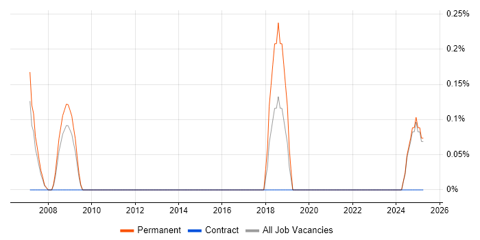 Job vacancy trend for Network Operations Engineer in Northamptonshire Job vacancy trend for Network Operations Engineer in Northamptonshire