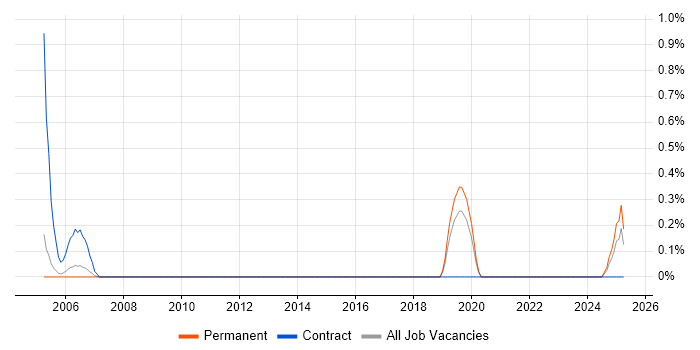 Job vacancy trend for Network Optimisation in Northamptonshire