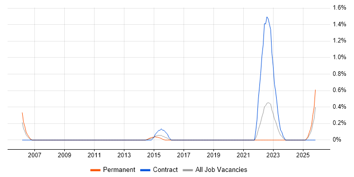 Network Security Manager job vacancy trend in Northamptonshire
