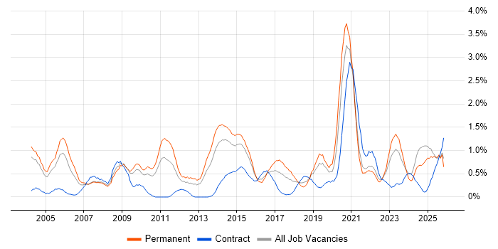 Network Security job vacancy trend in Northamptonshire
