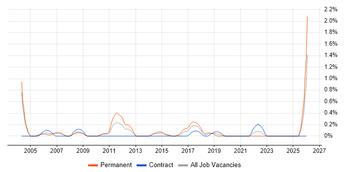 Network Systems Engineer job vacancy trend in Northamptonshire
