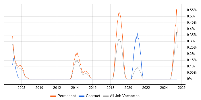 Job vacancy trend for Network Team Leader in Northamptonshire Job vacancy trend for Network Team Leader in Northamptonshire