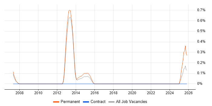 New Business Sales Executive job vacancy trend in Northamptonshire
