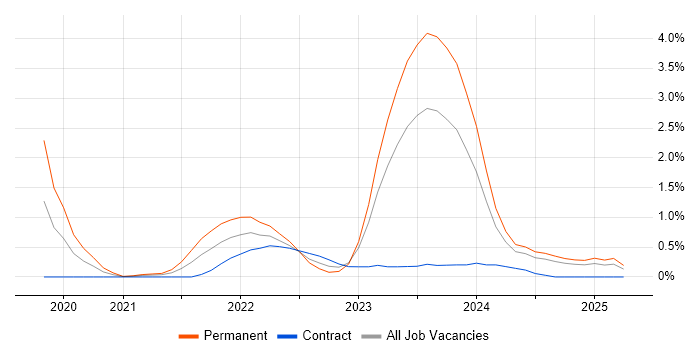 Job vacancy trend for Next.js in Northamptonshire Job vacancy trend for Next.js in Northamptonshire