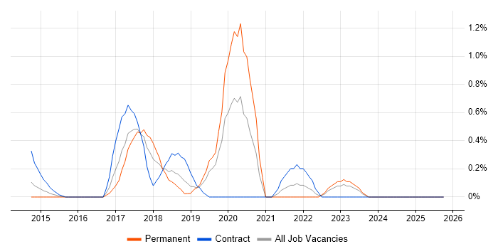 Node.js Developer job vacancy trend in Northamptonshire