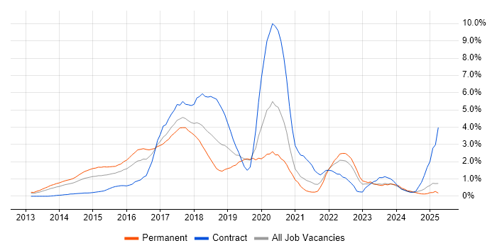 Job vacancy trend for Node.js in Northamptonshire Job vacancy trend for Node.js in Northamptonshire