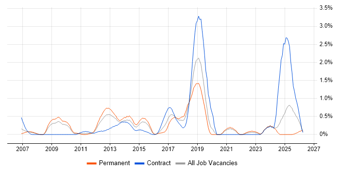 Non-Functional Testing job vacancy trend in Northamptonshire